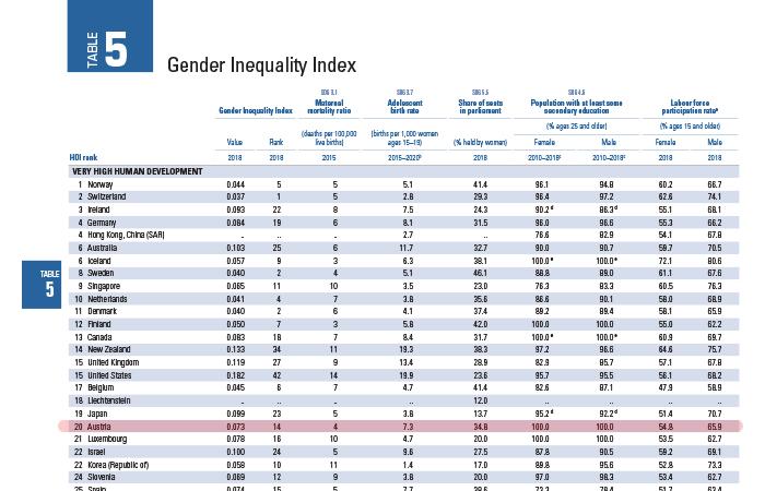 Gender Inequality Index (Ausschnitt)